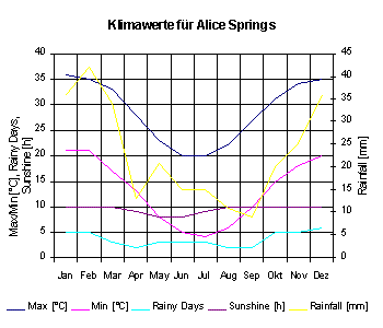 Klimadiagramm für ALice Springs