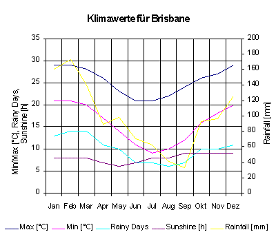 Klimadiagramm für Brisbane