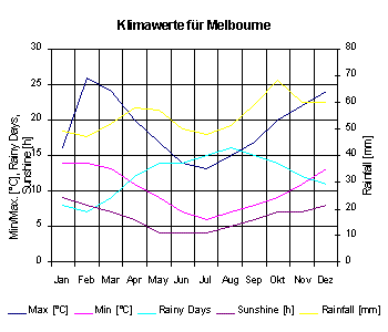 Klimadiagramm für Melbourne