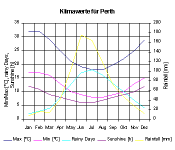 Klimadiagramm für Perth