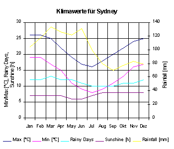 Klimadiagramm für Sydney